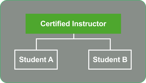Group Structure